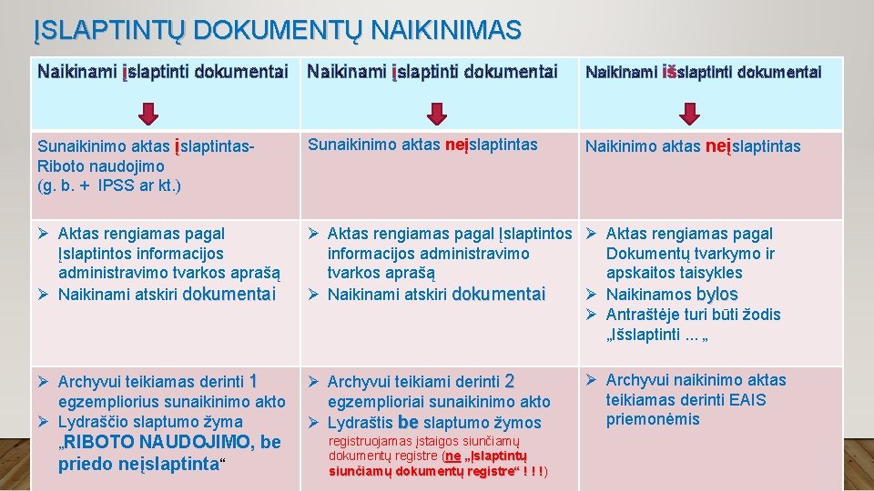 ĮSLAPTINTŲ DOKUMENTŲ NAIKINIMAS Naikinami įslaptinti dokumentai Naikinami išslaptinti dokumentai Sunaikinimo aktas įslaptintas- Riboto naudojimo