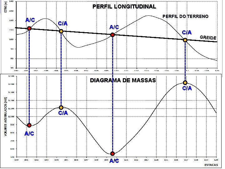 PERFIL LONGITUDINAL A/C PERFIL DO TERRENO C/A A/C C/A GREIDE DIAGRAMA DE MASSAS C/A
