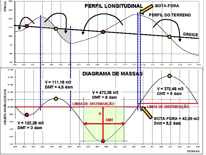 PERFIL LONGITUDINAL BOTA-FORA PERFIL DO TERRENO GREIDE DIAGRAMA DE MASSAS V = 111, 16