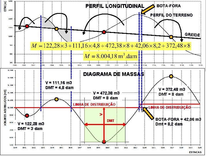 PERFIL LONGITUDINAL BOTA-FORA PERFIL DO TERRENO GREIDE DIAGRAMA DE MASSAS V = 111, 16