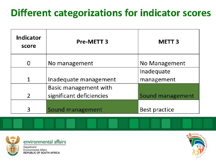 Different categorizations for indicator scores Different categorizations for indicator scores