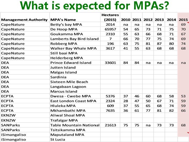 What is expected for MPAs? What is expected for MPAs?