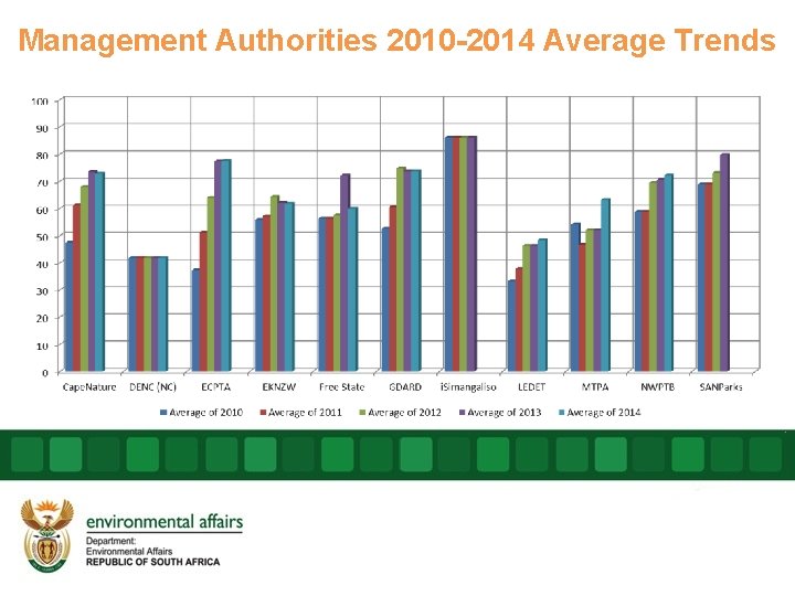 Management Authorities 2010 -2014 Average Trends Management Authorities 2010 -2014 Average Trends