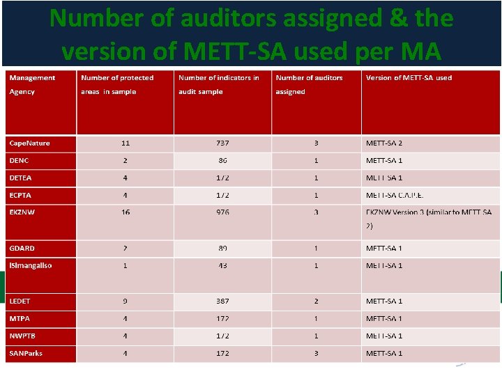 Number of auditors assigned & the version of METT-SA used per MA Number of auditors assigned & the version of METT-SA used per MA