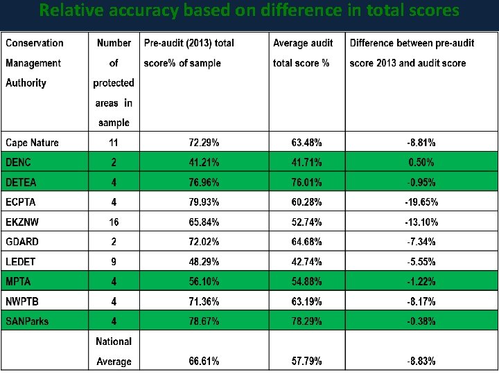 Relative accuracy based on difference in total scores Relative accuracy based on difference in total scores