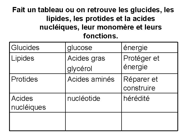  Fait un tableau ou on retrouve les glucides, les lipides, les protides et