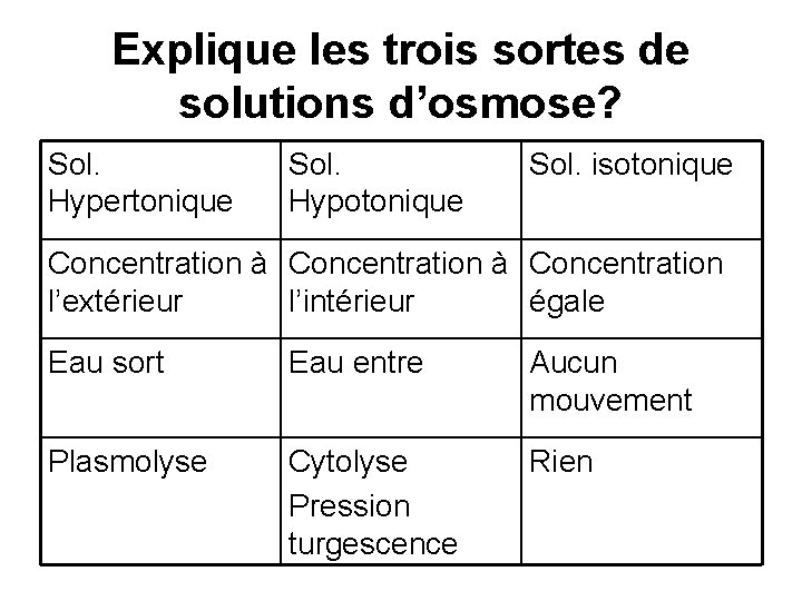 Explique les trois sortes de solutions d’osmose? Sol. Hypertonique Sol. Hypotonique Sol. isotonique Concentration