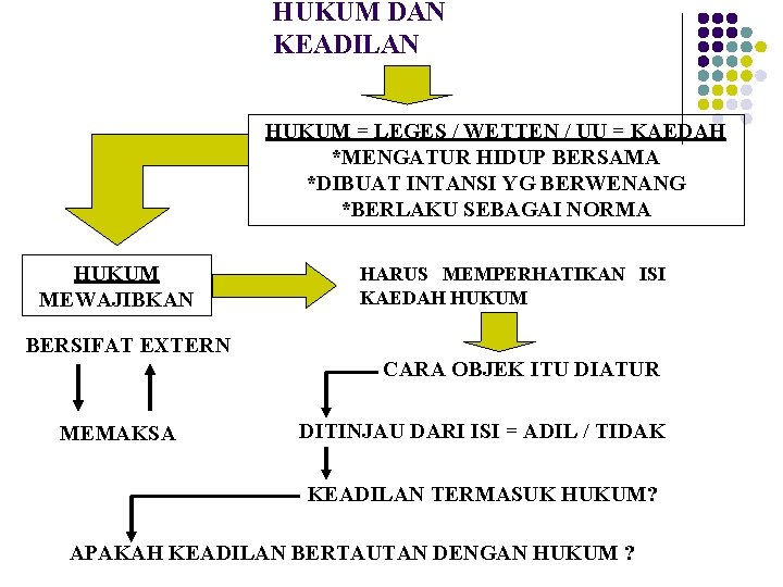 HUKUM DAN KEADILAN HUKUM = LEGES / WETTEN / UU = KAEDAH *MENGATUR HIDUP