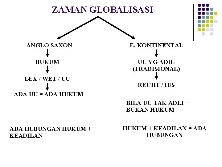 ZAMAN GLOBALISASI ANGLO SAXON HUKUM LEX / WET / UU E. KONTINENTAL UU YG