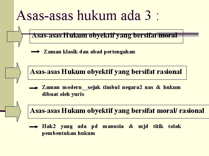 Asas-asas hukum ada 3 : Asas-asas Hukum obyektif yang bersifat moral Zaman klasik dan