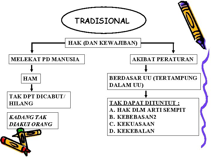 TRADISIONAL HAK (DAN KEWAJIBAN) MELEKAT PD MANUSIA HAM TAK DPT DICABUT/ HILANG KADANG TAK