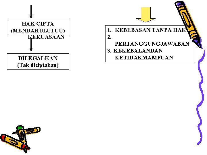 HAK CIPTA (MENDAHULUI UU) KEKUASAAN DILEGALKAN (Tak diciptakan) 1. KEBEBASAN TANPA HAK 2. PERTANGGUNGJAWABAN