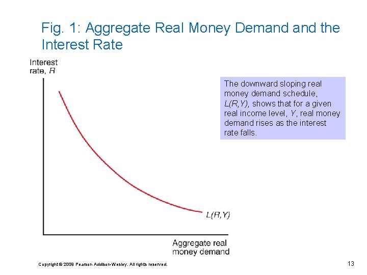 Fig. 1: Aggregate Real Money Demand the Interest Rate The downward sloping real money