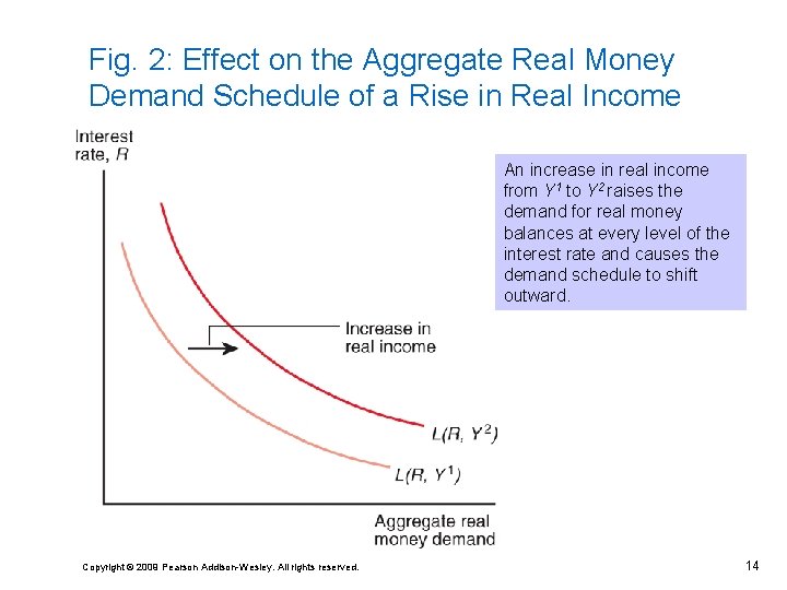 Fig. 2: Effect on the Aggregate Real Money Demand Schedule of a Rise in