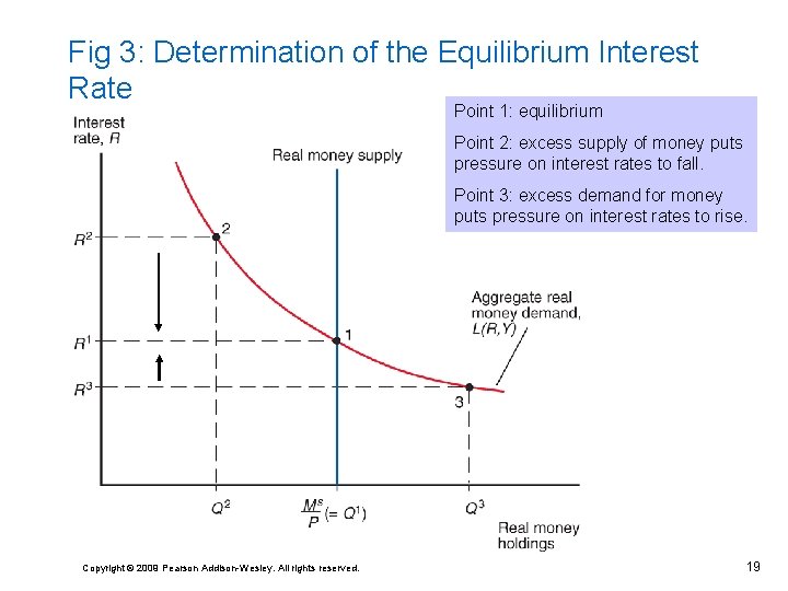 Fig 3: Determination of the Equilibrium Interest Rate Point 1: equilibrium Point 2: excess