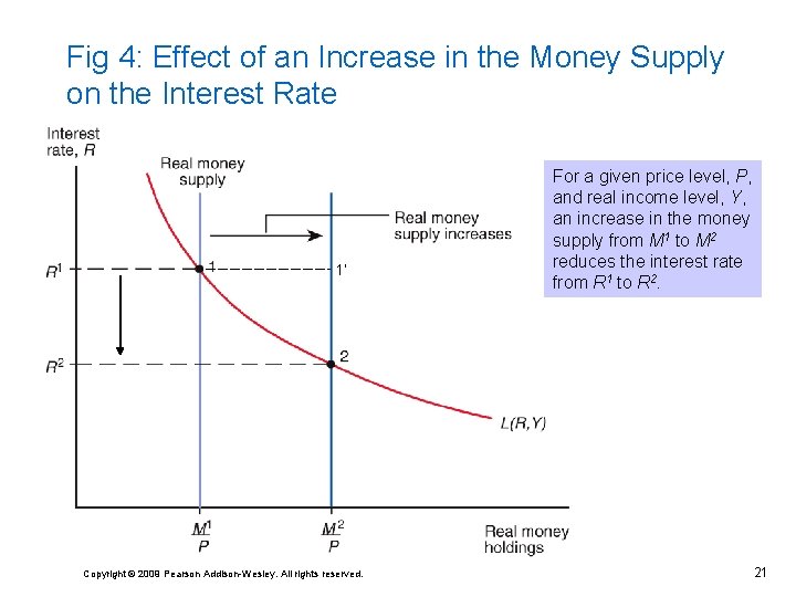 Fig 4: Effect of an Increase in the Money Supply on the Interest Rate