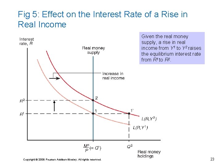 Fig 5: Effect on the Interest Rate of a Rise in Real Income Given