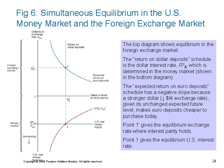 Fig 6: Simultaneous Equilibrium in the U. S. Money Market and the Foreign Exchange