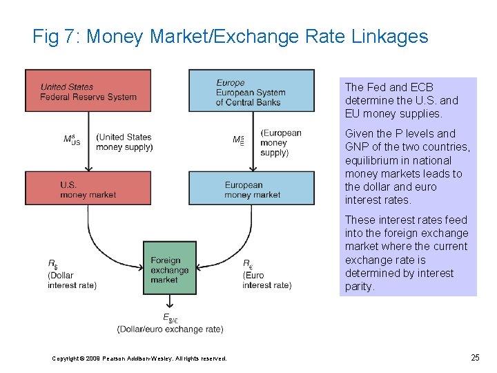 Fig 7: Money Market/Exchange Rate Linkages The Fed and ECB determine the U. S.