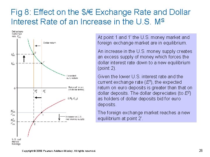 Fig 8: Effect on the $/€ Exchange Rate and Dollar Interest Rate of an