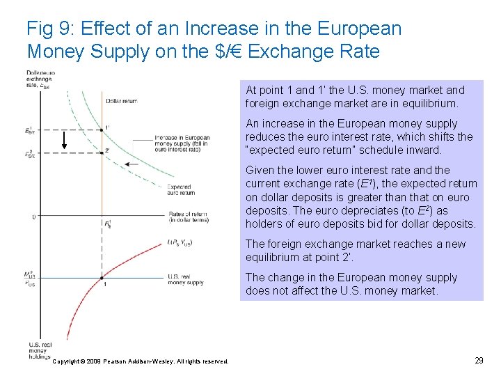 Fig 9: Effect of an Increase in the European Money Supply on the $/€