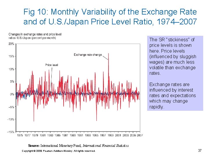 Fig 10: Monthly Variability of the Exchange Rate and of U. S. /Japan Price