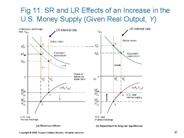 Fig 11: SR and LR Effects of an Increase in the U. S. Money