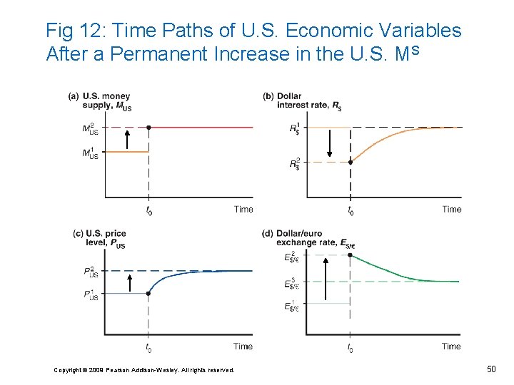 Fig 12: Time Paths of U. S. Economic Variables After a Permanent Increase in