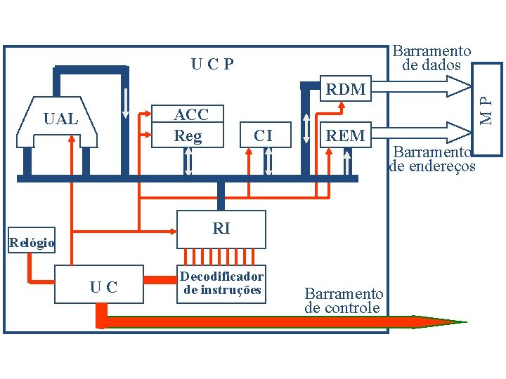 UCP RDM ACC Reg UAL CI REM RI Relógio UC Decodificador de instruções Barramento