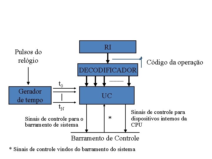 RI Pulsos do relógio Código da operação DECODIFICADOR Gerador de tempo t 0 UC