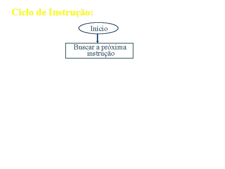 Ciclo de Instrução: Início Buscar a próxima instrução 