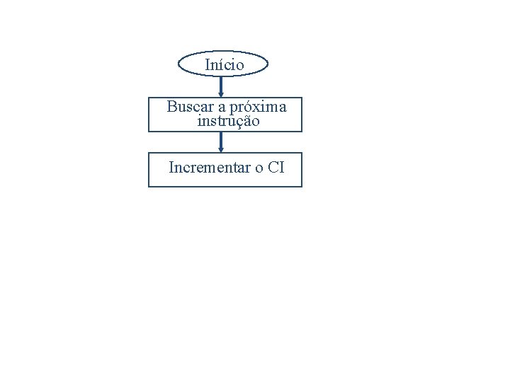 Início Buscar a próxima instrução Incrementar o CI 