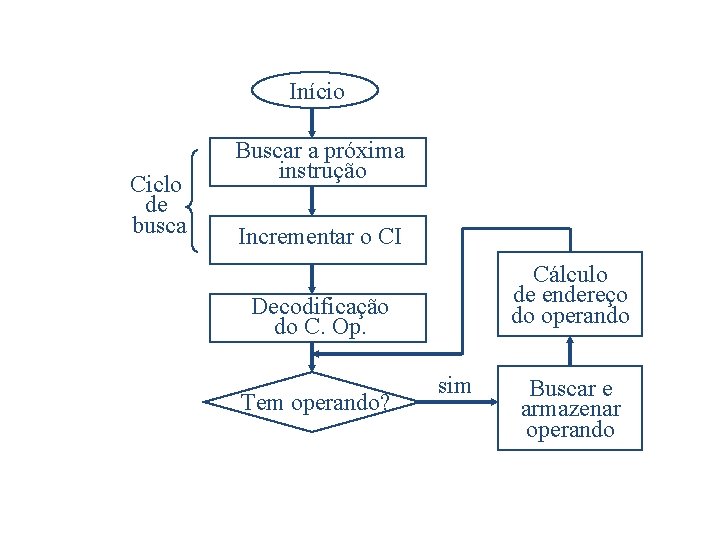 Início Ciclo de busca Buscar a próxima instrução Incrementar o CI Cálculo de endereço