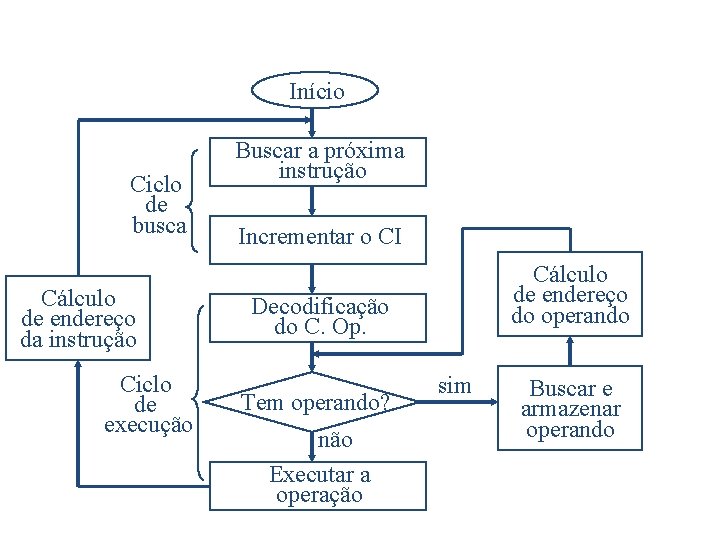 Início Ciclo de busca Cálculo de endereço da instrução Ciclo de execução Buscar a