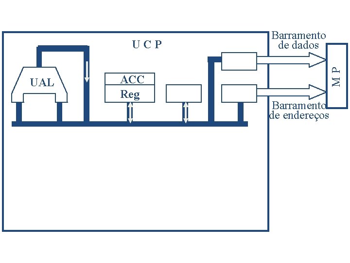 UAL ACC Reg MP UCP Barramento de dados Barramento de endereços 