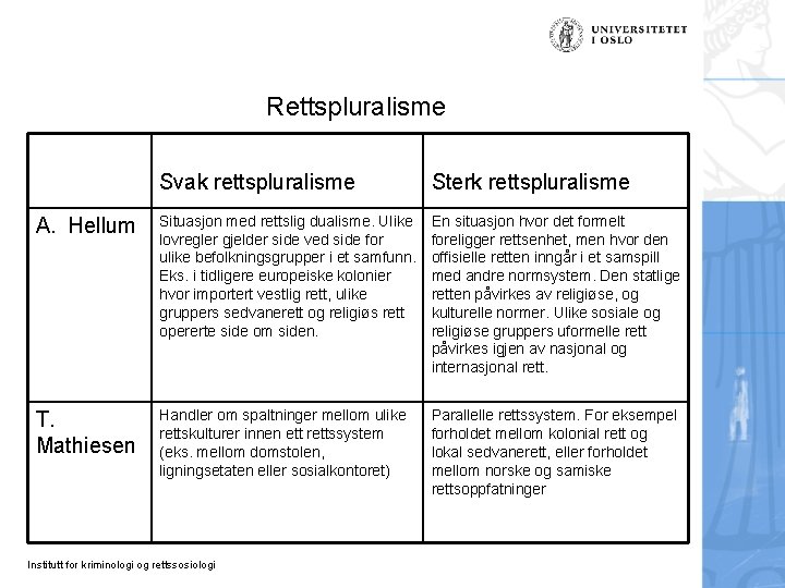 Rettspluralisme Svak rettspluralisme Sterk rettspluralisme A. Hellum Situasjon med rettslig dualisme. Ulike lovregler gjelder