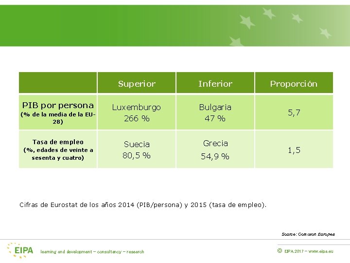 PIB por persona (% de la media de la EU 28) Tasa de empleo