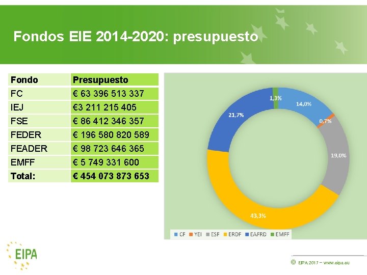Fondos EIE 2014 -2020: presupuesto Fondo FC IEJ FSE FEDER FEADER EMFF Total: Presupuesto