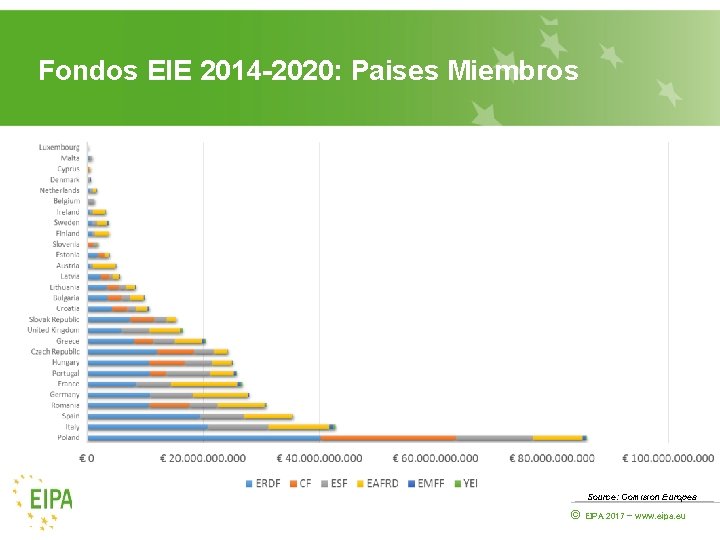 Fondos EIE 2014 -2020: Paises Miembros Source: Comision Europea © EIPA 2017 - www.