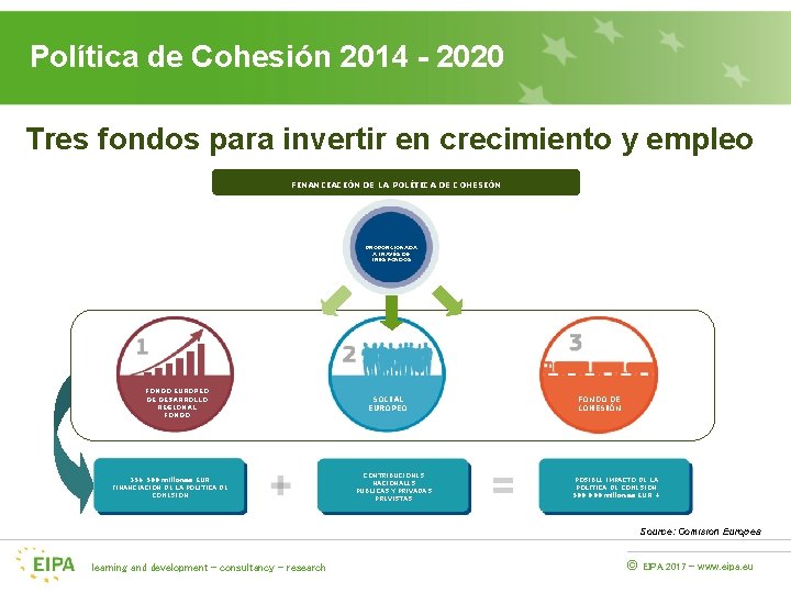 Política de Cohesión 2014 - 2020 Tres fondos para invertir en crecimiento y empleo