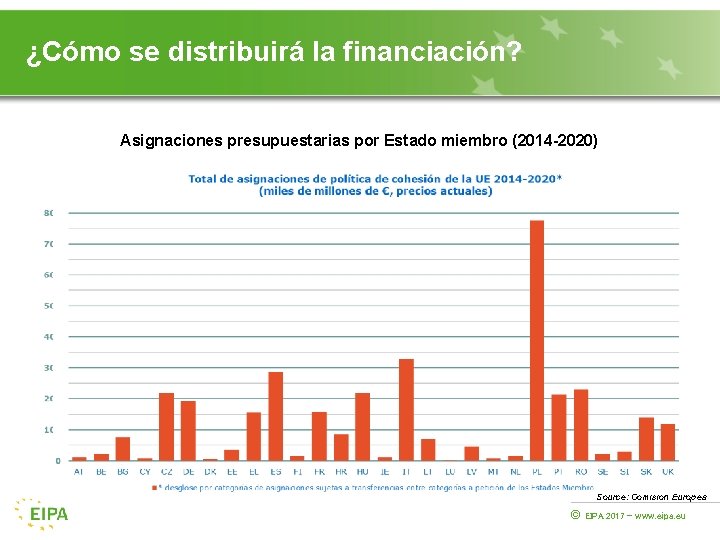 ¿Cómo se distribuirá la financiación? Asignaciones presupuestarias por Estado miembro (2014 -2020) Source: Comision