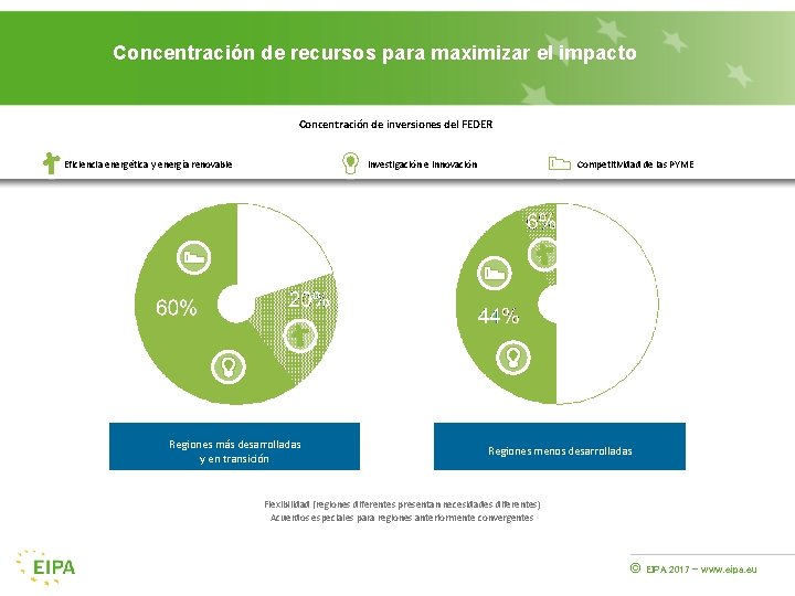 Concentración de recursos para maximizar el impacto Concentración de inversiones del FEDER Eficiencia energética