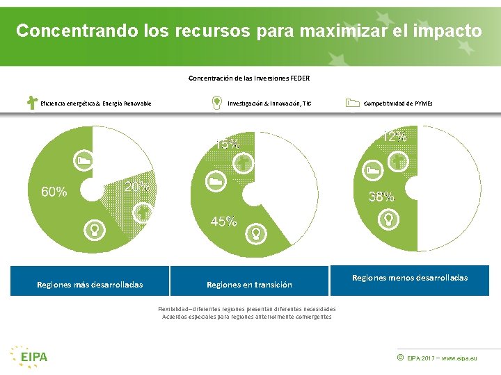 Concentrando los recursos para maximizar el impacto Concentración de las Inversiones FEDER Eficiencia energética