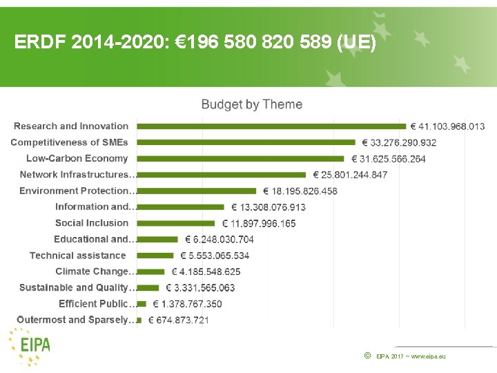ERDF 2014 -2020: € 196 580 820 589 (UE) © EIPA 2017 - www.