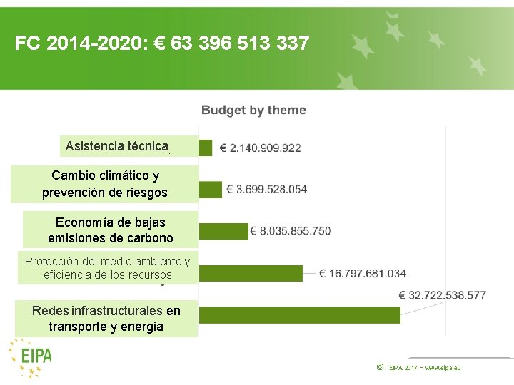 FC 2014 -2020: € 63 396 513 337 Asistencia técnica. Cambio climático y prevención