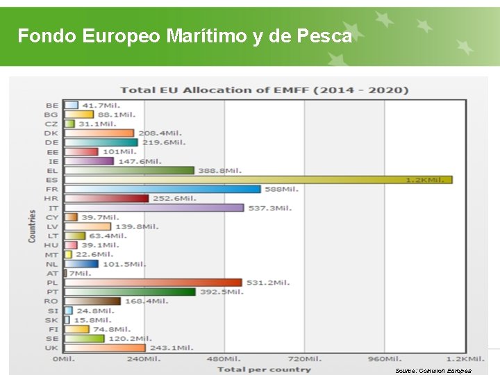 Fondo Europeo Marítimo y de Pesca © EIPA 2017 - www. eipa. eu Source: