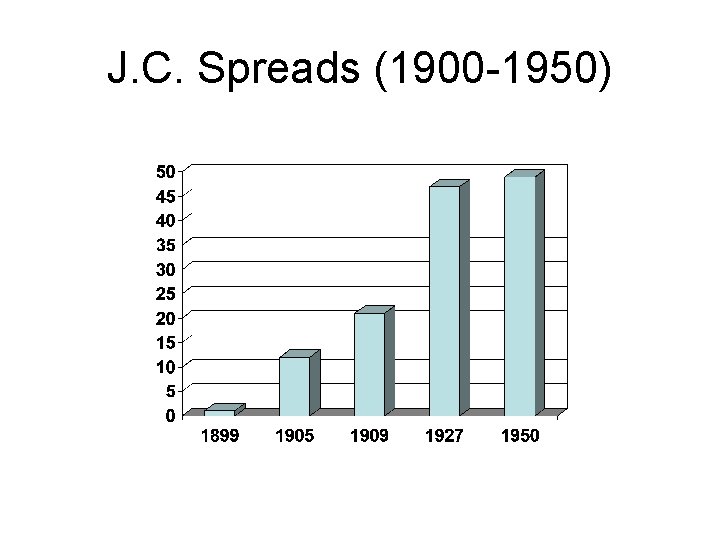 J. C. Spreads (1900 -1950) 