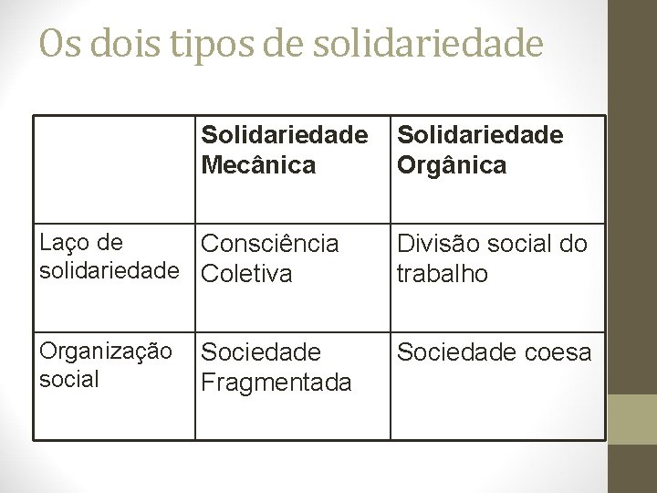 Os dois tipos de solidariedade Solidariedade Mecânica Solidariedade Orgânica Laço de Consciência solidariedade Coletiva