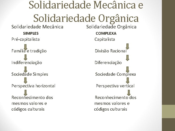 Solidariedade Mecânica e Solidariedade Orgânica Solidariedade Mecânica Solidariedade Orgânica SIMPLES COMPLEXA Pré-capitalista Capitalista Família