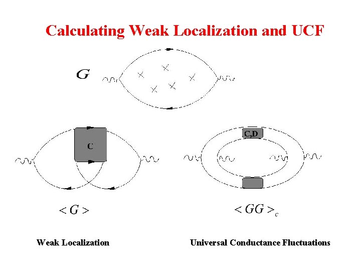 Calculating Weak Localization and UCF Weak Localization Universal Conductance Fluctuations 